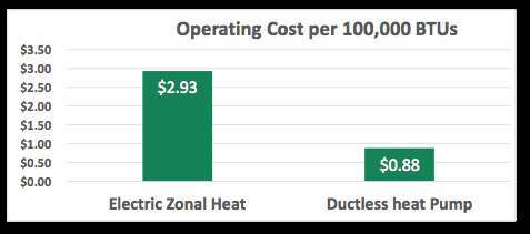 operating cost per btus