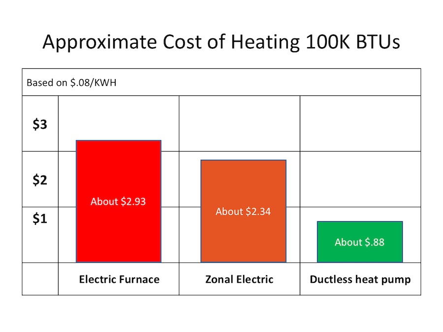 cost of heating alpine ductless