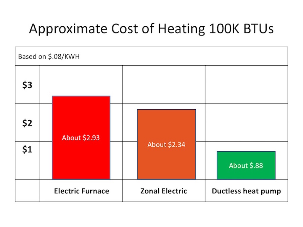 approximate cost of heating