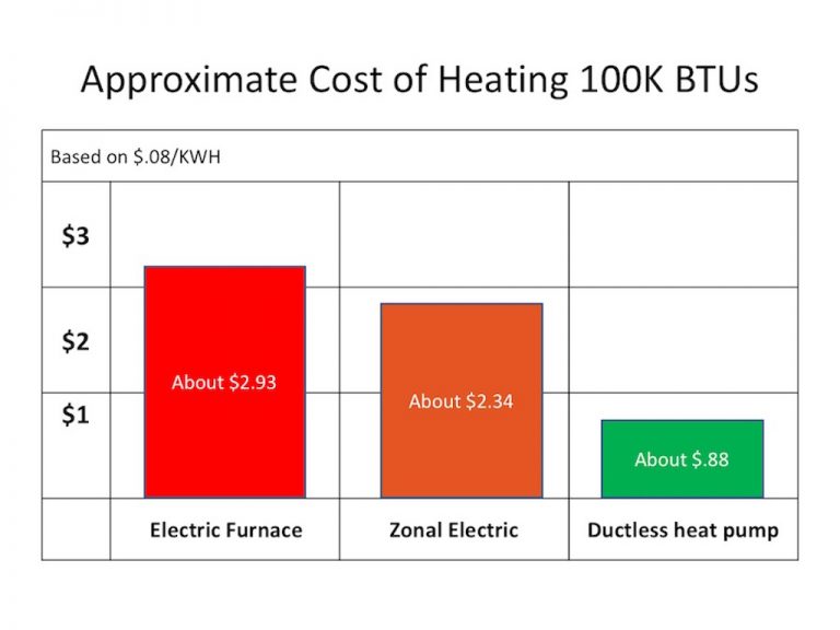 Cost of Ductless Heating and Cooling System in Olympia, WA